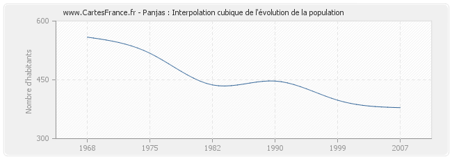 Panjas : Interpolation cubique de l'évolution de la population