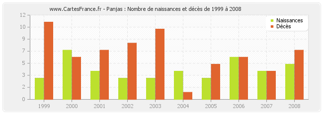 Panjas : Nombre de naissances et décès de 1999 à 2008