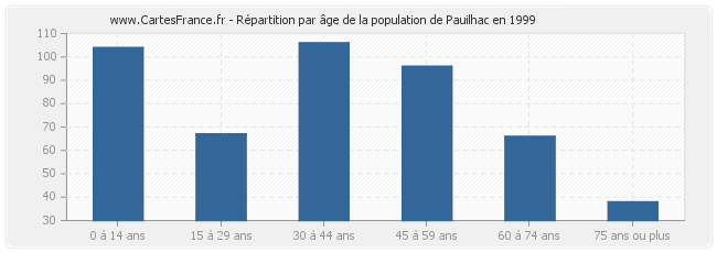 Répartition par âge de la population de Pauilhac en 1999