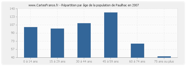 Répartition par âge de la population de Pauilhac en 2007