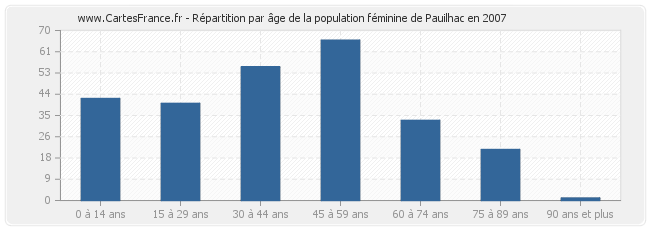 Répartition par âge de la population féminine de Pauilhac en 2007