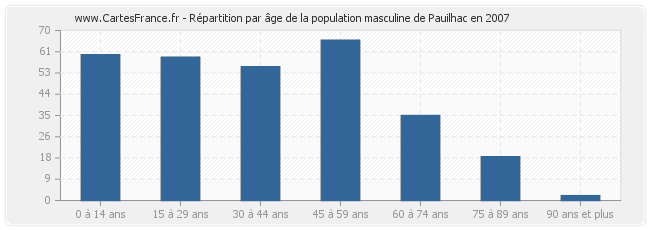 Répartition par âge de la population masculine de Pauilhac en 2007