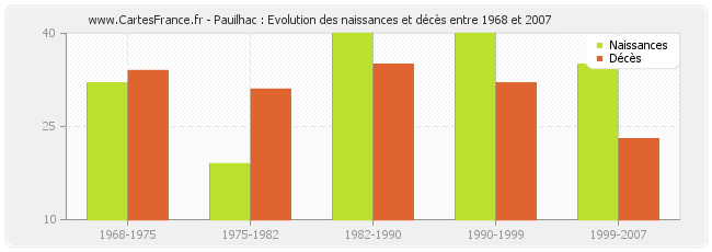 Pauilhac : Evolution des naissances et décès entre 1968 et 2007