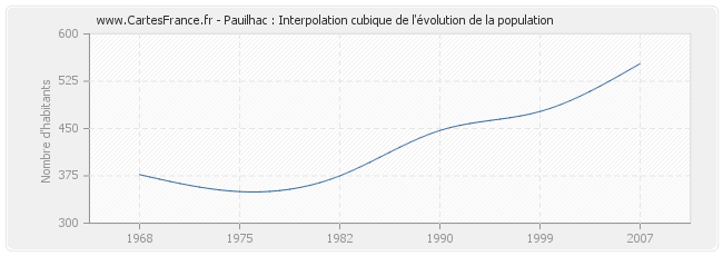Pauilhac : Interpolation cubique de l'évolution de la population