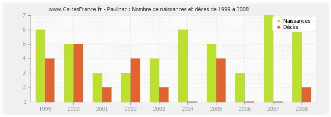 Pauilhac : Nombre de naissances et décès de 1999 à 2008