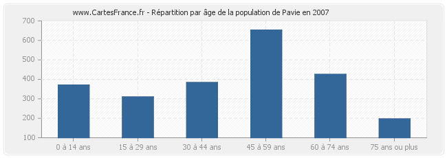 Répartition par âge de la population de Pavie en 2007
