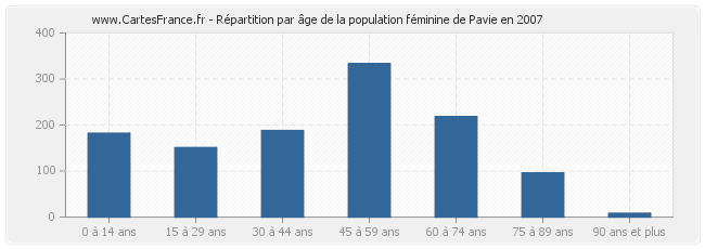 Répartition par âge de la population féminine de Pavie en 2007