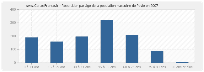 Répartition par âge de la population masculine de Pavie en 2007