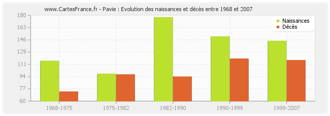 Pavie : Evolution des naissances et décès entre 1968 et 2007