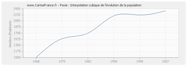 Pavie : Interpolation cubique de l'évolution de la population