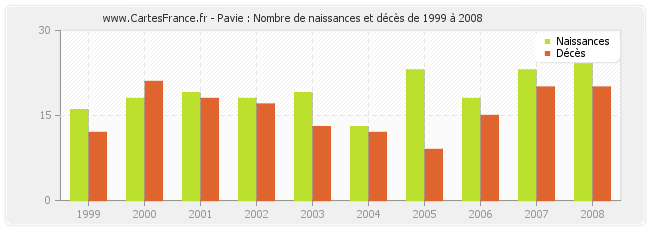 Pavie : Nombre de naissances et décès de 1999 à 2008