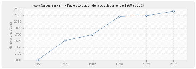 Population Pavie