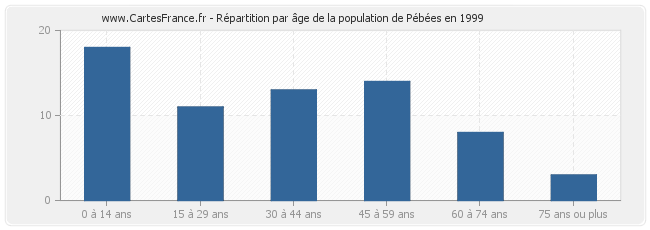 Répartition par âge de la population de Pébées en 1999