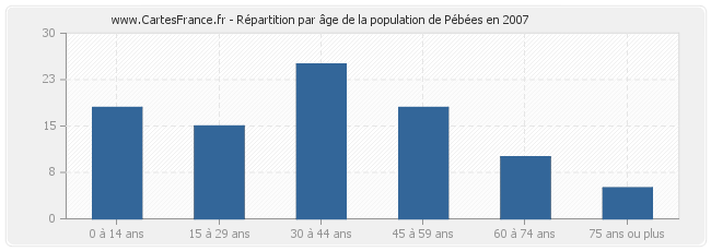 Répartition par âge de la population de Pébées en 2007