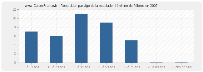 Répartition par âge de la population féminine de Pébées en 2007