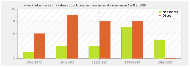Pébées : Evolution des naissances et décès entre 1968 et 2007