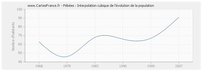 Pébées : Interpolation cubique de l'évolution de la population