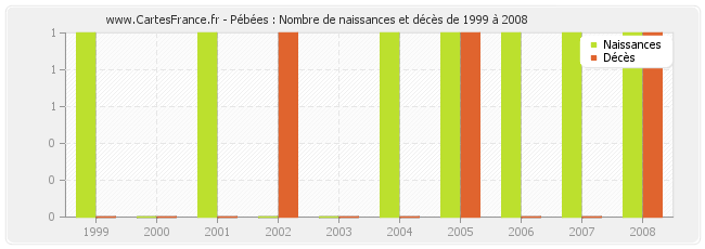 Pébées : Nombre de naissances et décès de 1999 à 2008