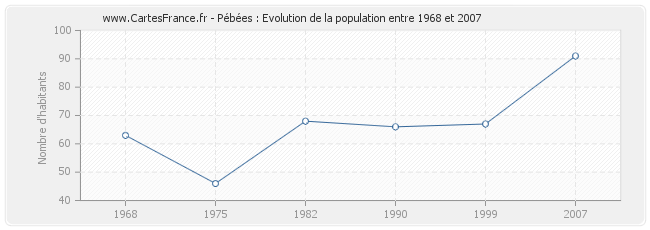 Population Pébées
