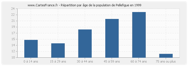Répartition par âge de la population de Pellefigue en 1999
