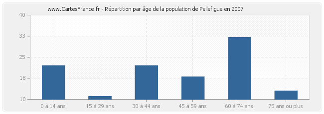 Répartition par âge de la population de Pellefigue en 2007