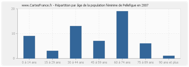Répartition par âge de la population féminine de Pellefigue en 2007