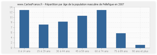 Répartition par âge de la population masculine de Pellefigue en 2007