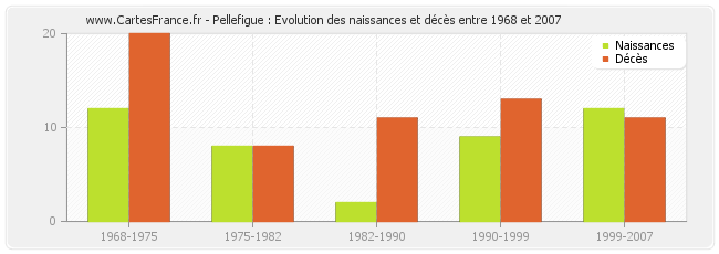 Pellefigue : Evolution des naissances et décès entre 1968 et 2007