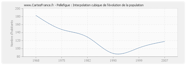 Pellefigue : Interpolation cubique de l'évolution de la population