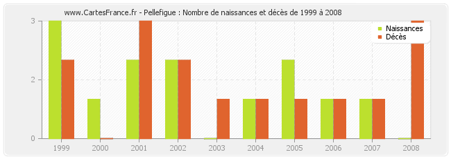 Pellefigue : Nombre de naissances et décès de 1999 à 2008