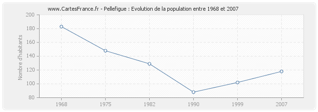 Population Pellefigue
