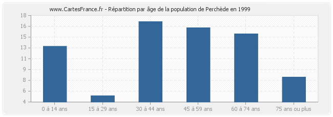 Répartition par âge de la population de Perchède en 1999