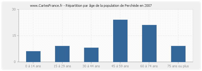 Répartition par âge de la population de Perchède en 2007