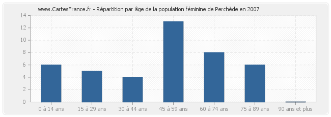 Répartition par âge de la population féminine de Perchède en 2007