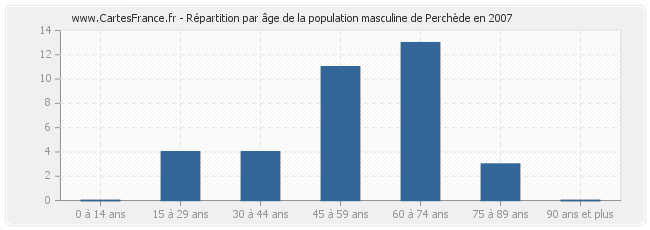 Répartition par âge de la population masculine de Perchède en 2007