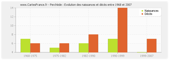 Perchède : Evolution des naissances et décès entre 1968 et 2007