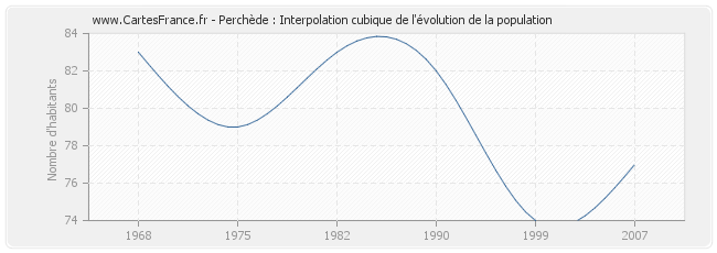 Perchède : Interpolation cubique de l'évolution de la population