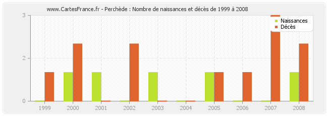 Perchède : Nombre de naissances et décès de 1999 à 2008