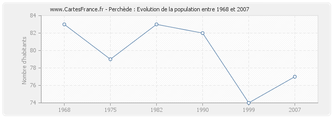 Population Perchède