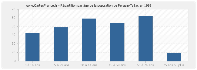 Répartition par âge de la population de Pergain-Taillac en 1999