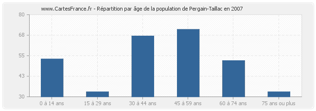 Répartition par âge de la population de Pergain-Taillac en 2007