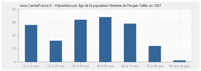 Répartition par âge de la population féminine de Pergain-Taillac en 2007