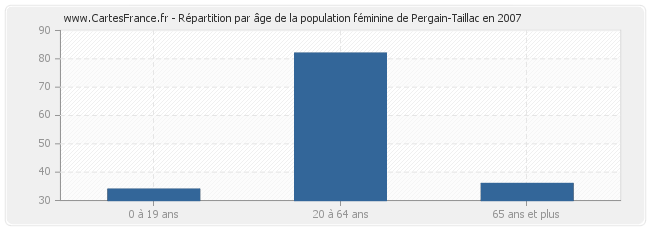 Répartition par âge de la population féminine de Pergain-Taillac en 2007