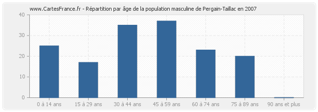 Répartition par âge de la population masculine de Pergain-Taillac en 2007