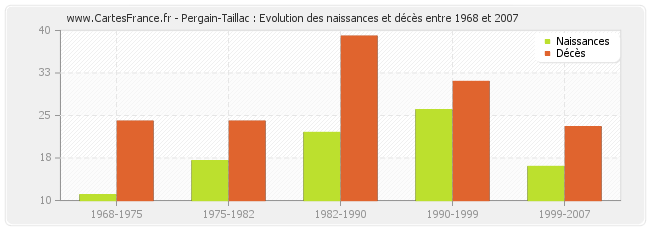 Pergain-Taillac : Evolution des naissances et décès entre 1968 et 2007