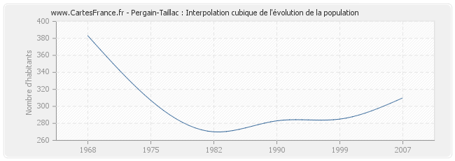 Pergain-Taillac : Interpolation cubique de l'évolution de la population