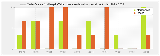 Pergain-Taillac : Nombre de naissances et décès de 1999 à 2008