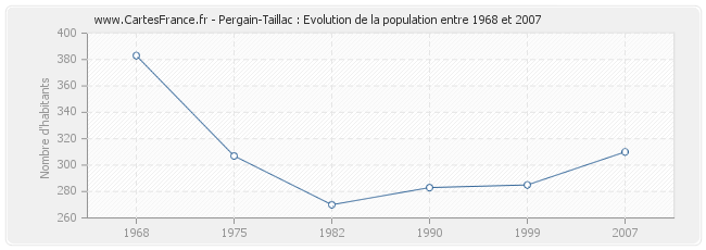 Population Pergain-Taillac