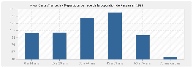 Répartition par âge de la population de Pessan en 1999