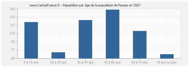 Répartition par âge de la population de Pessan en 2007